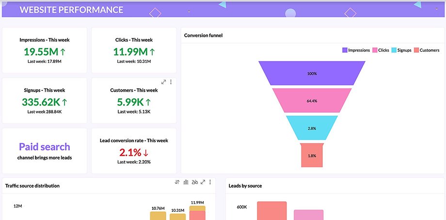 Marketing performance data being reviewed for a conversion rate optimisation strategy